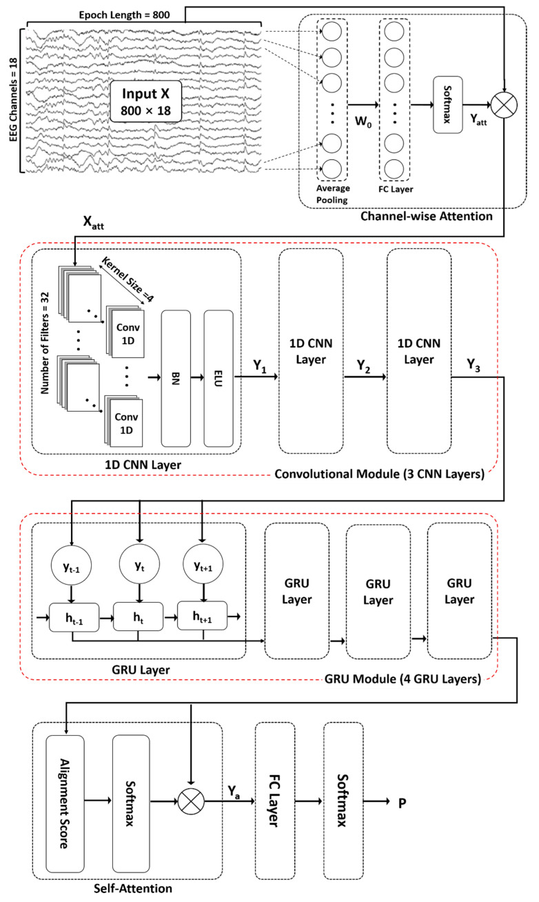Deep convolutional gated recurrent unit seizure prediction paper
