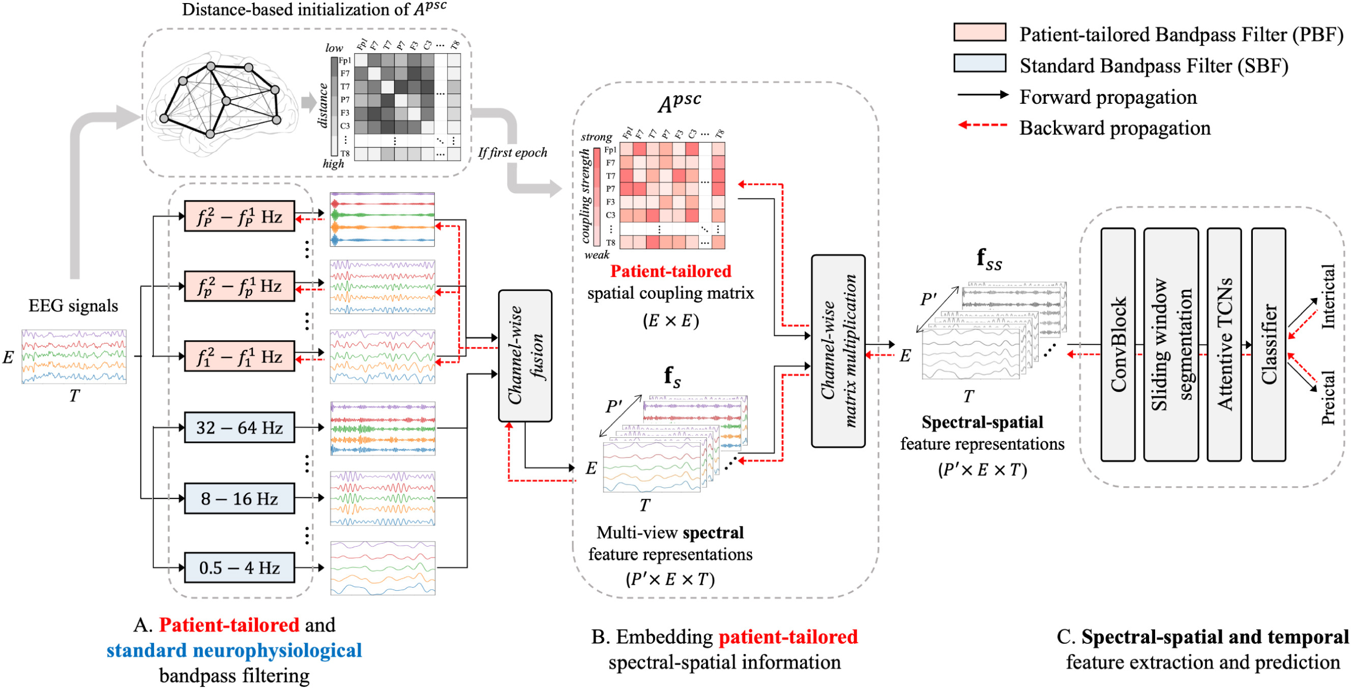 EEG-based epileptic seizure prediction paper